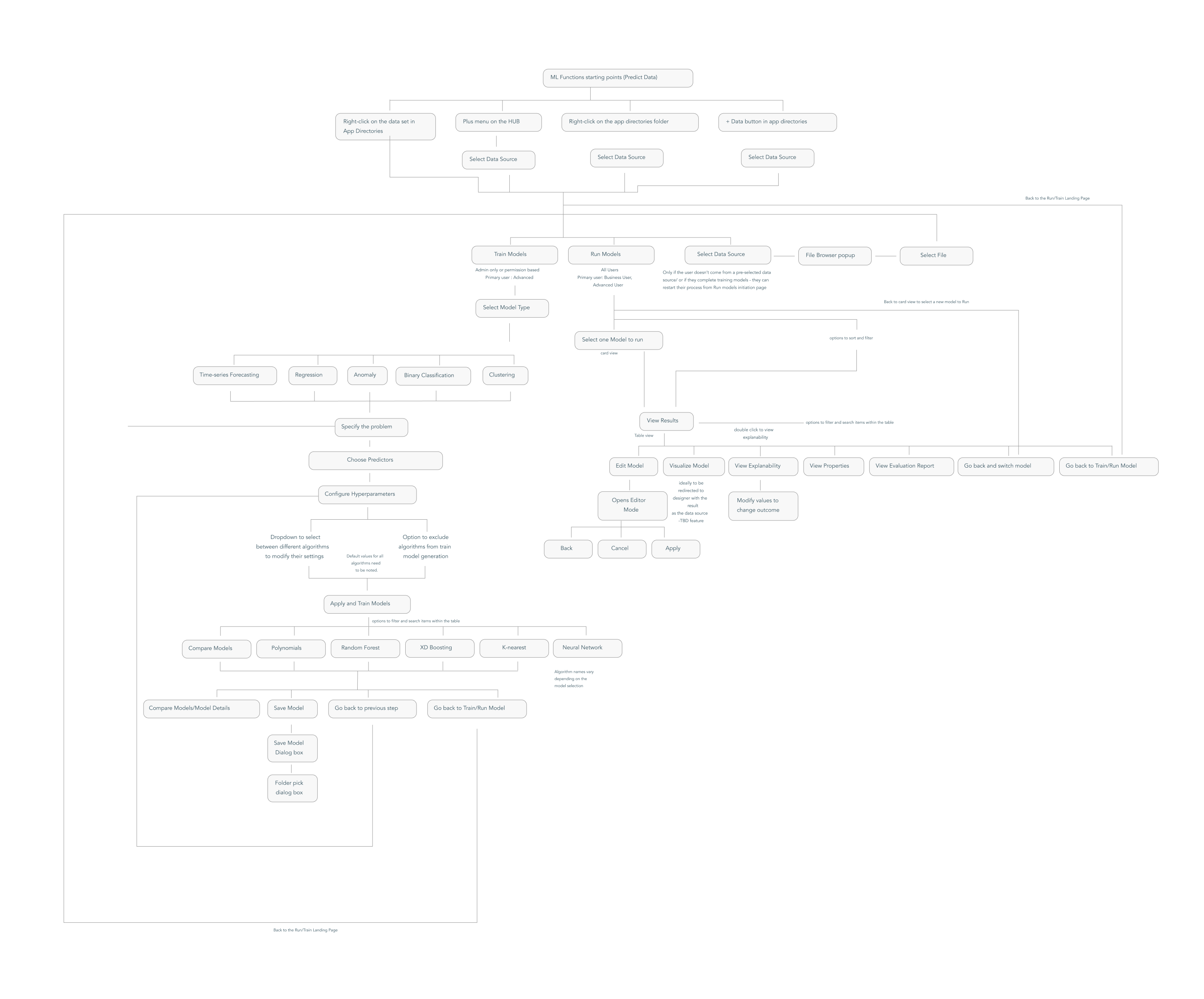 ML Workflow Flowchart